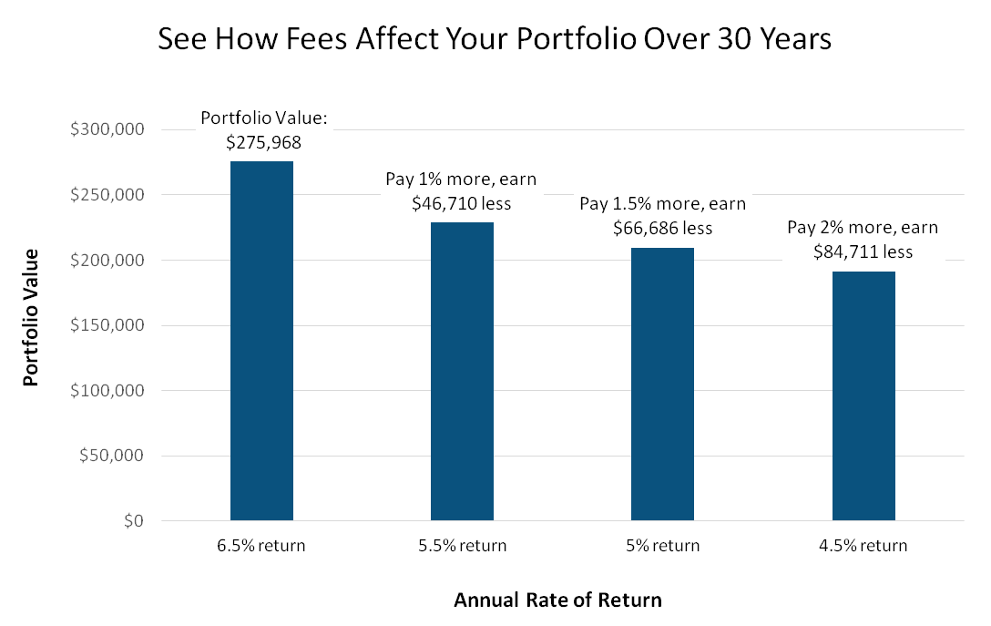 Impact of Investment Fees and Expenses on Your Diversified Investment Portfolio Over Time.