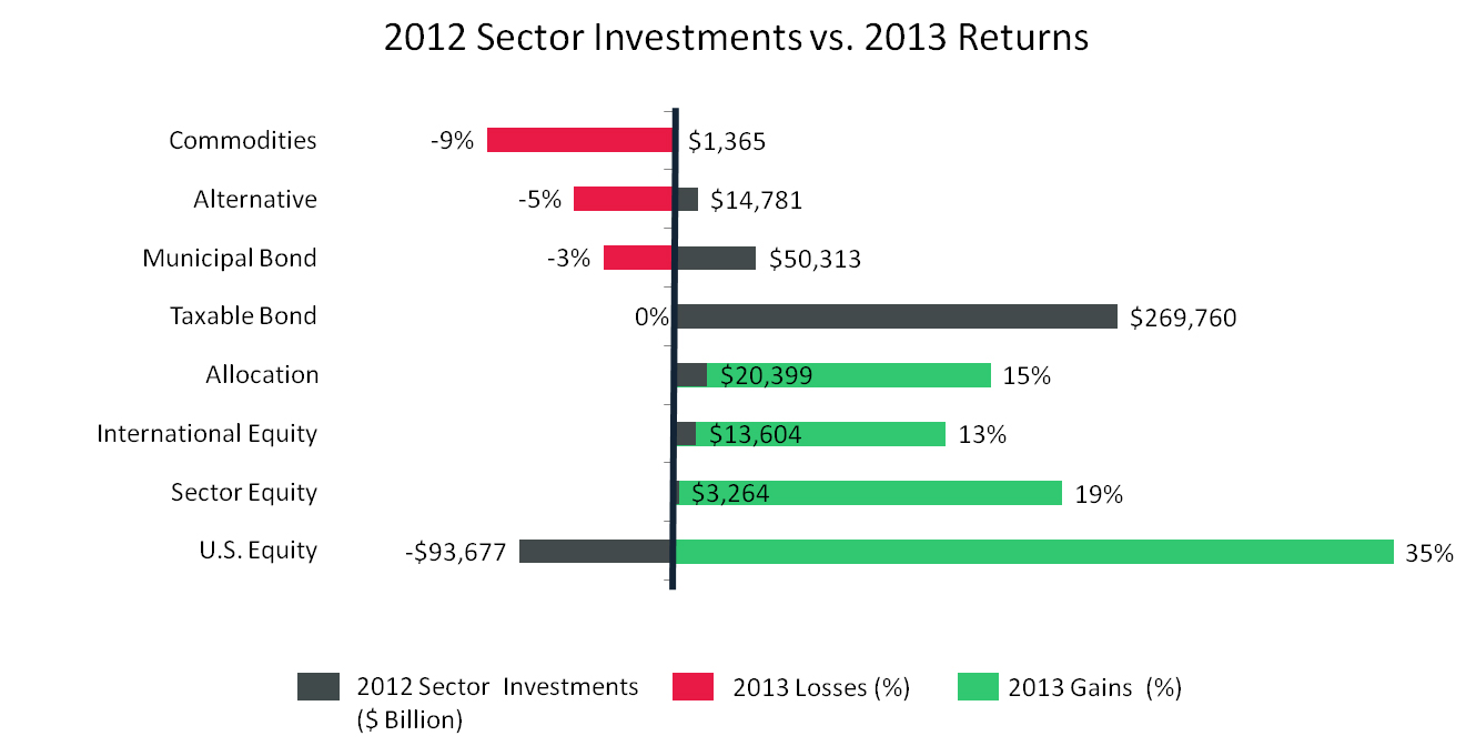 Comparing 2012 Sector Investments, Including Bonds and Equity, with Their 2013 Returns.